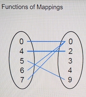 Functions of Mappings