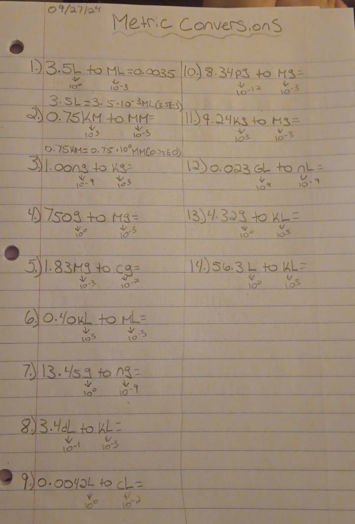 09/27/2 
Metric Conversions
3.5L to ML=0.0035 10 ) 8.34pj+0 Mg=
beginarrayr downarrow  10°endarray beginarrayr t 10-3endarray
10^(-12) beginarrayr downarrow  10^(-3)endarray
3.5L=3.5· 10^(-3)ML(3.5E-3)
2 0.75KM+0MM= 11 4.24ks+0 Mg=
 1/10^3   4/10 -3
 downarrow /10^3  10^(-3)
0.75KM=0.75· 10°MM(0.75EO)
3 1.0009+ kg= (2) beginarrayr 0.0236L+0nL= V_A4L=10^(-9) 10^910^(-9)endarray
frac 10-9 $ 10^3
4 750beginarrayr beginarrayr sim 0.endarray +0Mbeginarrayr 9 10endarray = 13) 
5. 1.83M_s v/10 ^29=_10^(-2) 14.) 56.3 L/v +0.1 v/10 =
6. 0.40k 1/2 +0+1=frac 10^(3circ)10.3
7 13.45 9/2 +tong= 10^010^6-9 
8. 3.4d 1/v +0.kL=10^(-3)
9 0.0042L+0.cL=
60^2 10^(-2)