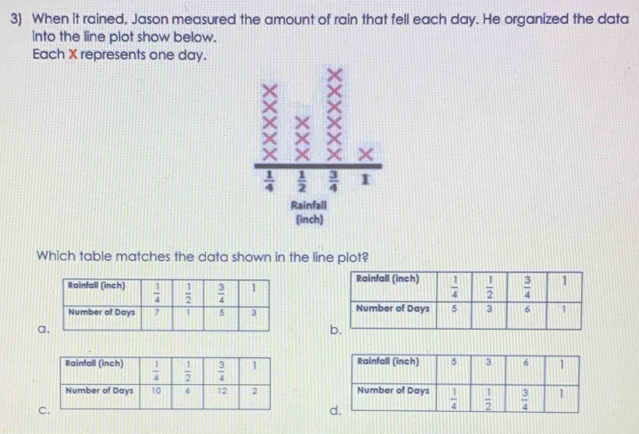 When it rained, Jason measured the amount of rain that fell each day. He organized the data
into the line plot show below.
Each X represents one day.
 1/4   1/2   3/4  r
Rainfall
(inch)
Which table matches the data shown in the line plot?

a
 
 
C