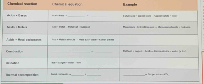 Chemical reaction Chemical