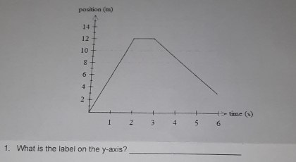 What is the label on the y-axis?_