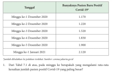 Dari Tabel 7.1 di atas, pada minggu ke berapakah yang mengalami rata-rata 
kenaikan jumlah pasien positif Covid- 19 yang paling besar?