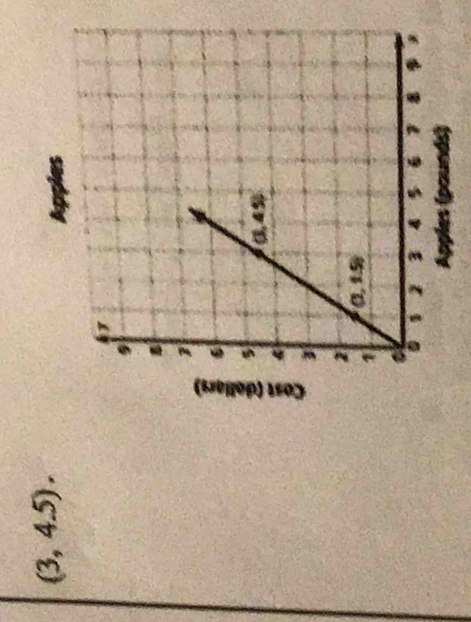 (3,4.5).
Apples (pounds)