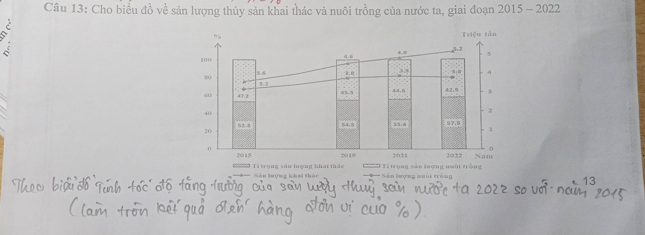 Cho biểu đồ về sản lượng thủy sản khai thác và nuôi trồng của nước ta, giai đoạn 2015 - 2022 
 
KSSI Tỉ trọng sân lượng khai thác Tỉ trọng sản lượng nuổi trống 
Sân lương khai thác - Sân lượng nuôi trồng 
13