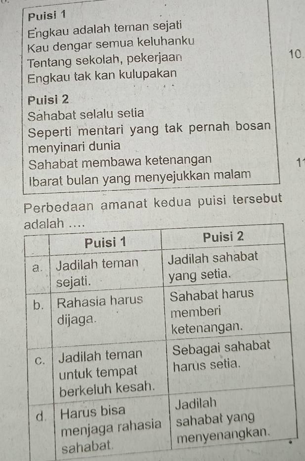 Puisi 1 
Engkau adalah teman sejati 
Kau dengar semua keluhanku 
Tentang sekolah, pekerjaan 10. 
Engkau tak kan kulupakan 
Puisi 2 
Sáhabat selalu setia 
Seperti mentari yang tak pernah bosan 
menyinari dunia 
Sahabat membawa ketenangan 
11 
Ibarat bulan yang menyejukkan malam 
Perbedaan amanat kedua puisi tersebut 
sa