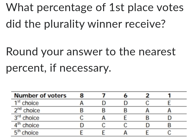 What percentage of 1st place votes
did the plurality winner receive?
Round your answer to the nearest
percent, if necessary.