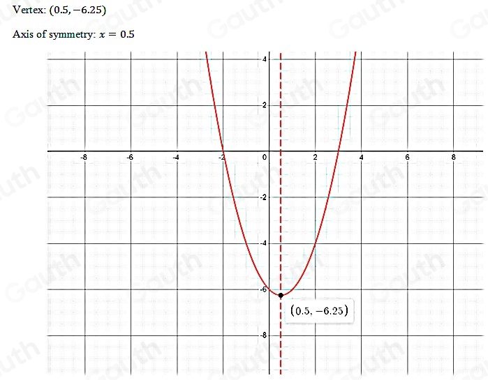 Vertex: (0.5,-6.25)
Axis of symmetry: x=0.5