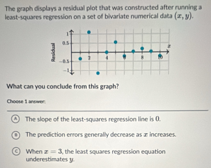 The graph displays a residual plot that was constructed after running a
least-squares regression on a set of bivariate numerical data (x,y). 
What can you conclude from this graph?
Choose 1 answer:
A) The slope of the least-squares regression line is 0.
9) The prediction errors generally decrease as x increases.
When x=3 , the least squares regression equation
underestimates y.