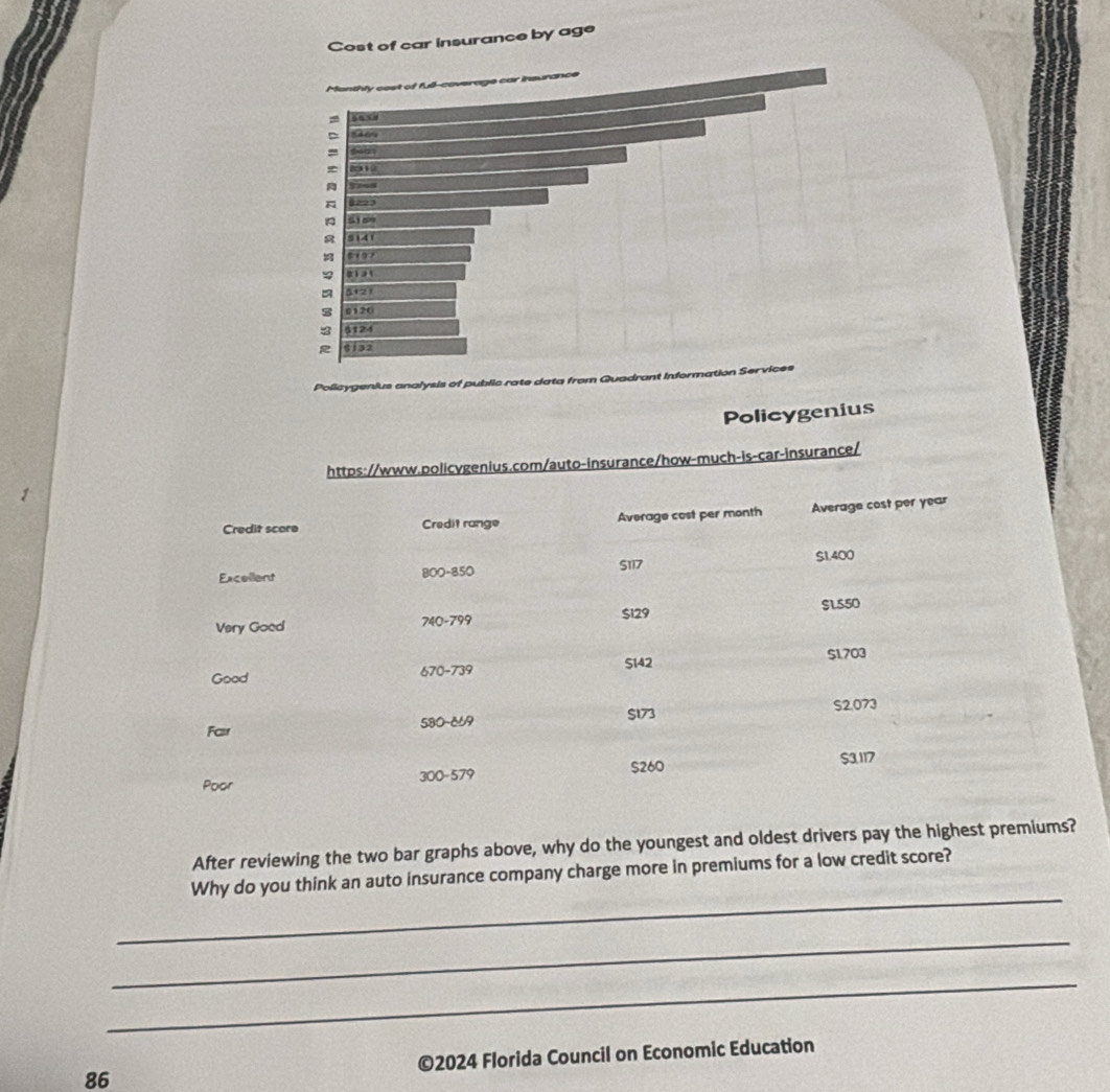 Cost of car insurance by age 
Policygenius analysis of public rate data from Quadrant Information Services 
Policygenius 
https://www.policvgenius.com/auto-insurance/how-much-is-car-insurance/ 
After reviewing the two bar graphs above, why do the youngest and oldest drivers pay the highest premiums? 
_ 
Why do you think an auto insurance company charge more in premiums for a low credit score? 
_ 
_ 
86 ©2024 Florida Council on Economic Education