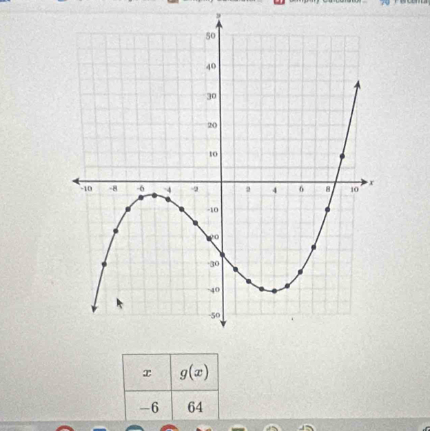 x g(x)
-6 64