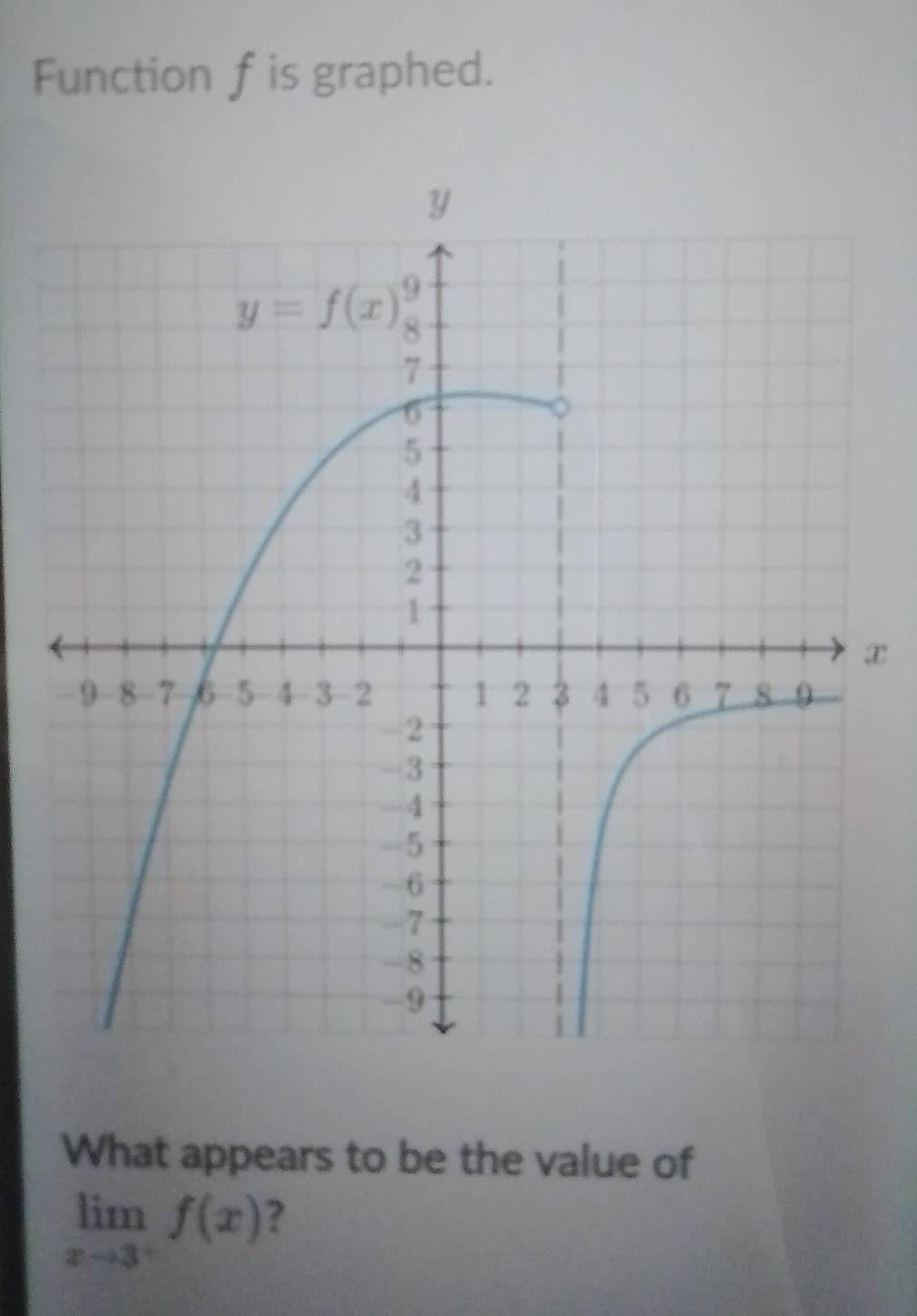 Function f is graphed.
x
What appears to be the value of
limlimits _xto 3^+f(x) ?