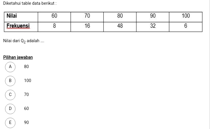 Diketahui table data berikut :
Nilai dari Q_2 adalah ....
Pilihan jawaban
A 80
B 100
C 70
D 60
E 90