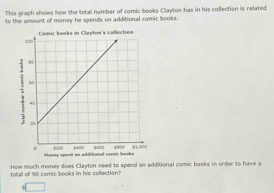 This graph shows how the total number of comic books Clayton has in his collection is related 
to the amount of money he spends on additional comic books. 
How much money does Clayton need to spend on additional comic books in order to have a 
total of 90 comic books in his collection? 
S □