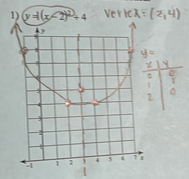 y=1(x-2)^2+4