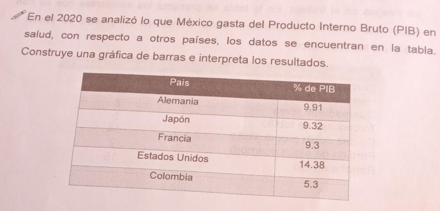 En el 2020 se analizó lo que México gasta del Producto Interno Bruto (PIB) en 
salud, con respecto a otros países, los datos se encuentran en la tabla. 
Construye una gráfica de barras e interpreta los resultados.