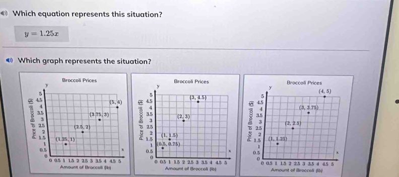 Which equation represents this situation?
y=1.25x
◆ Which graph represents the situation?