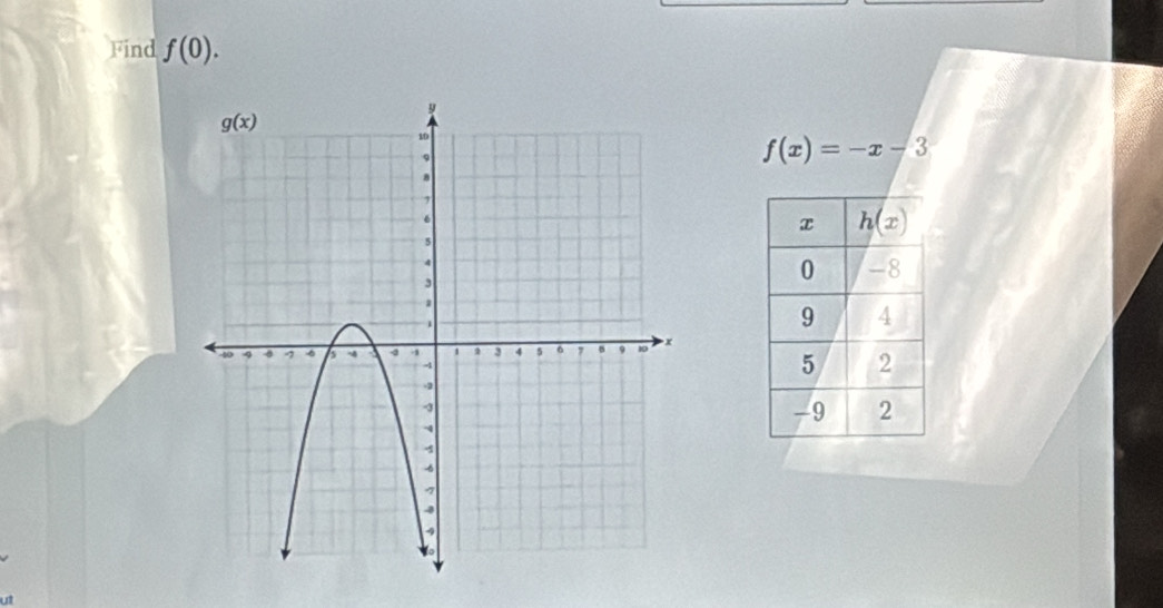 Find f(0).
f(x)=-x-3
u