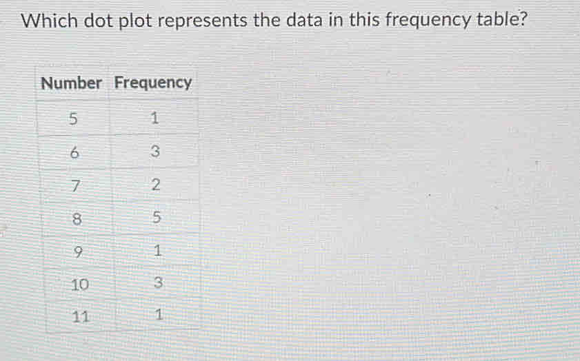 Which dot plot represents the data in this frequency table?