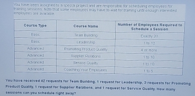 You have been assigned to a special project and are responsible for scheduling employees for 
employces are availabile training sessions. Note that some employees may have to wait for training until enough inferested 
You have received 42 requests for Team Building, 1 request for Leadership, 3 requests for Promoting 
Product Quality, 1 request for Supplier Relations, and 1 request for Service Quality, How many 
sessions can you schedule right away?