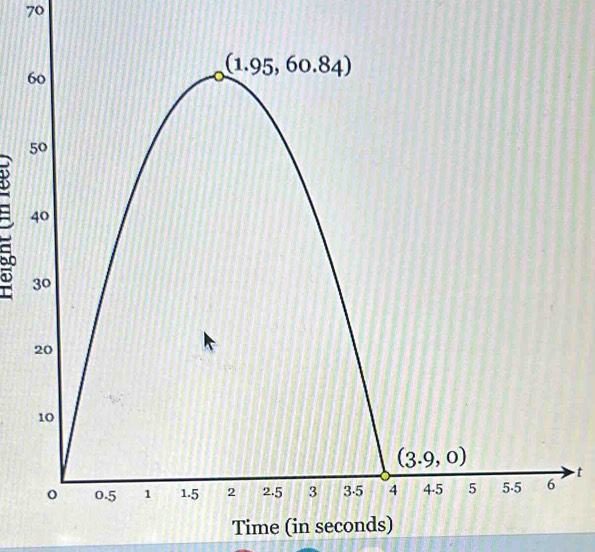 Time (in seconds)