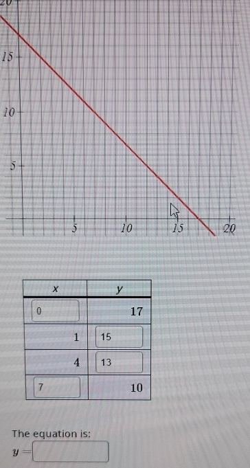 15
10
5
The equation is:
y=□