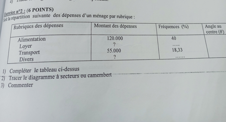 m1 
Exercice n°_ 2 : (6 POINTS) 
la répartition suivante des dépenses d'un ménage par rubrique : 
) 
1) Compléter le tableau ci-dessus 
2) Tracer le diagramme à secteurs ou camembert 
3) Commenter