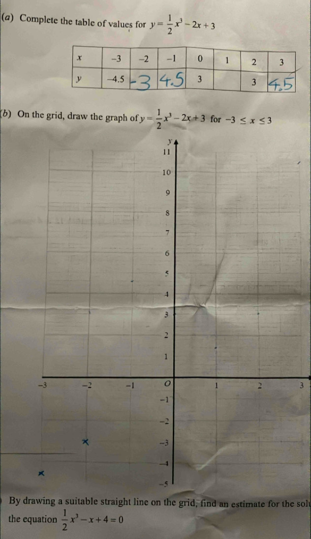 Complete the table of values for y= 1/2 x^3-2x+3
(b) On the grid, draw the graph of y= 1/2 x^3-2x+3 for -3≤ x≤ 3
3 
By drawing a suitable straight line on the grid, find an estimate for the solt 
the equation  1/2 x^3-x+4=0