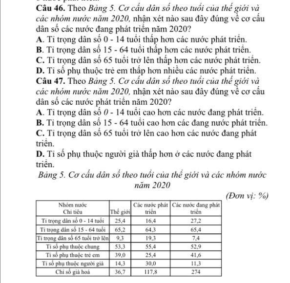 Theo Bảng 5. Cơ cấu dân số theo tuổi của thế giới và
các nhóm nước năm 2020, nhận xét nào sau đây đúng về cơ cấu
dân số các nước đang phát triển năm 2020?
A. Tỉ trọng dân số 0 - 14 tuổi thấp hơn các nước phát triển.
B. Tỉ trọng dân số 15 - 64 tuổi thấp hơn các nước phát triển.
C. Tỉ trọng dân số 65 tuổi trở lên thấp hơn các nước phát triển.
D. Tỉ số phụ thuộc trẻ em thấp hơn nhiều các nước phát triển.
Câu 47. Theo Bảng 5. Cơ cấu dân số theo tuổi của thế giới và
các nhóm nước năm 2020, nhận xét nào sau đây đúng về cơ cầu
dân số các nước phát triển năm 2020?
A. Tỉ trọng dân số 0 - 14 tuổi cao hơn các nước đang phát triển.
B. Tỉ trọng dân số 15 - 64 tuổi cao hơn các đang nước phát triển.
C. Tỉ trọng dân số 65 tuổi trở lên cao hơn các nước đang phát
triền.
D. Tỉ số phụ thuộc người già thấp hơn ở các nước đang phát
triền.
Bảng 5. Cơ cấu dân số theo tuổi của thể giới và các nhóm nước
năm 2020
ơn vị: %)