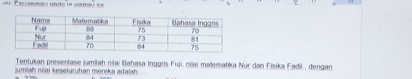 Tentukan presentase jumllah nilai Bahasa Inggris Fuji, nilai matematika Nur dan Fisika Fadil., dengan 
jumlah nilai keseluruhan mereka adalah....