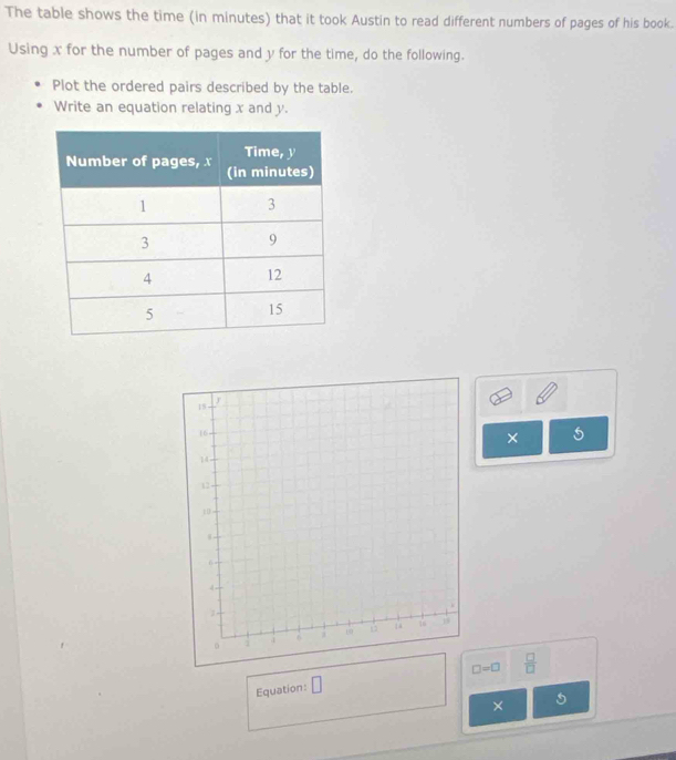 The table shows the time (in minutes) that it took Austin to read different numbers of pages of his book. 
Using x for the number of pages and y for the time, do the following. 
Plot the ordered pairs described by the table. 
Write an equation relating x and y. 
× 5
Equation: □ □ =□  □ /□  
×