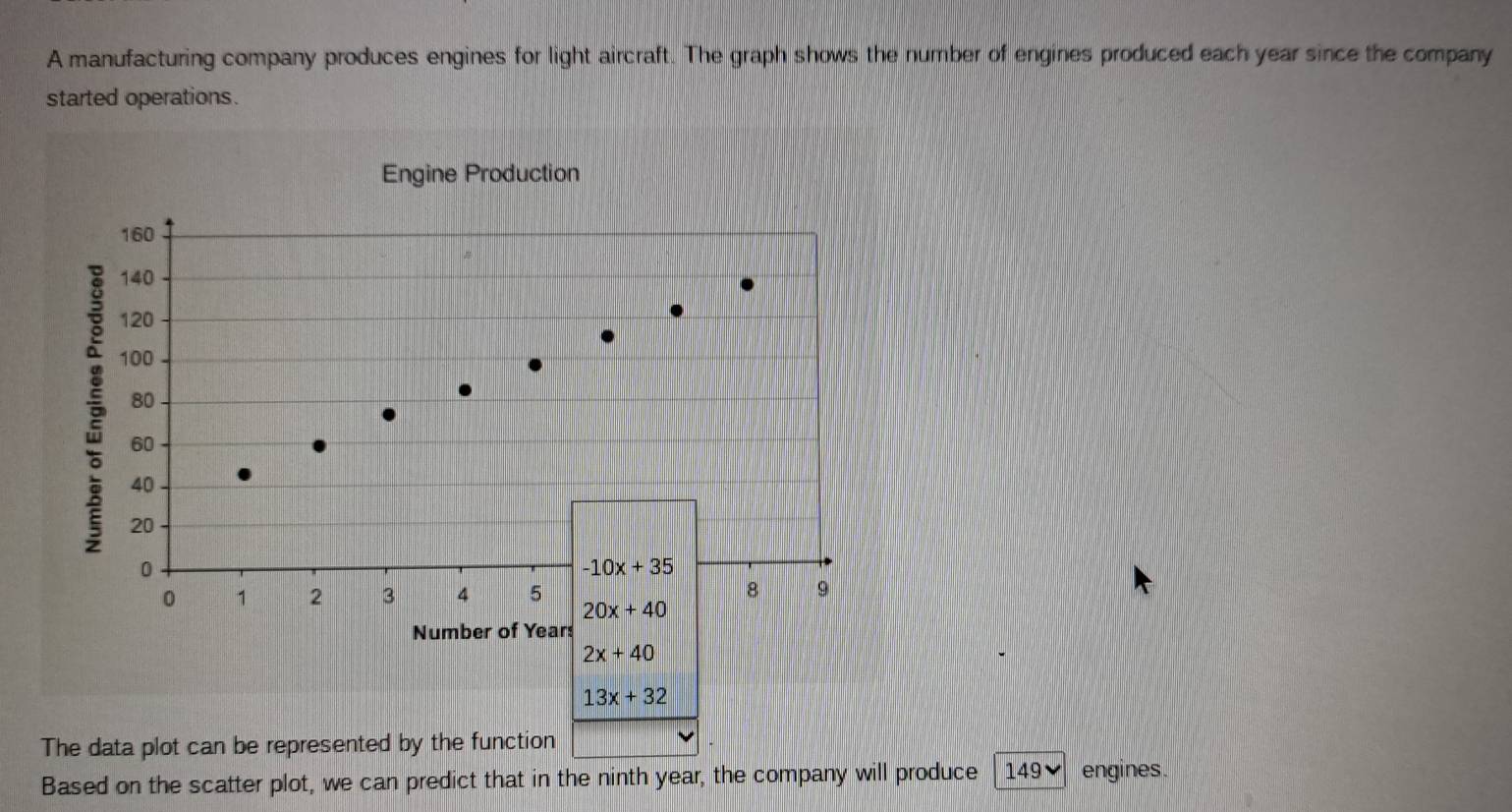 A manufacturing company produces engines for light aircraft. The graph shows the number of engines produced each year since the company
started operations.
13x+32
The data plot can be represented by the function
Based on the scatter plot, we can predict that in the ninth year, the company will produce 149 engines.