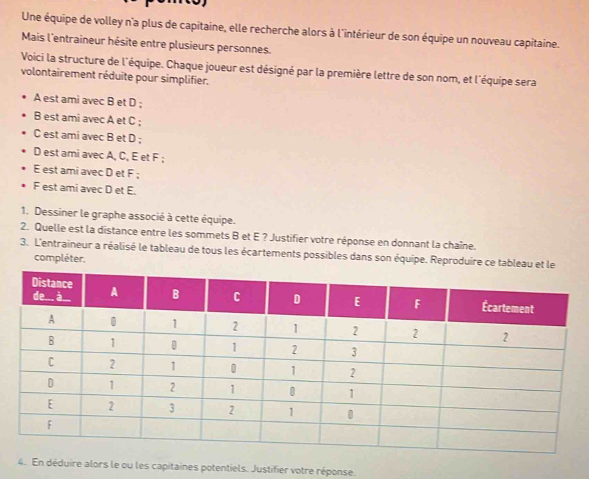 Une équipe de volley n'a plus de capitaine, elle recherche alors à l'intérieur de son équipe un nouveau capitaine. 
Mais l'entraineur hésite entre plusieurs personnes. 
Voici la structure de l'équipe. Chaque joueur est désigné par la première lettre de son nom, et l'équipe sera 
volontairement réduite pour simplifier. 
A est ami avec B et D; 
B est ami avec A et C; 
C est ami avec B et D; 
D est ami avec A, C, E et F; 
E est ami avec D et F; 
F est ami avec D et E. 
1. Dessiner le graphe associé à cette équipe. 
2. Quelle est la distance entre les sommets B et E ? Justifier votre réponse en donnant la chaîne. 
3. L'entraineur a réalisé le tableau de tous les écartements possibles dans son équipe. Reproduire ce tablea 
compléter. 
4. En déduire alors le ou les capitaines potentiels. Justifier votre réponse.