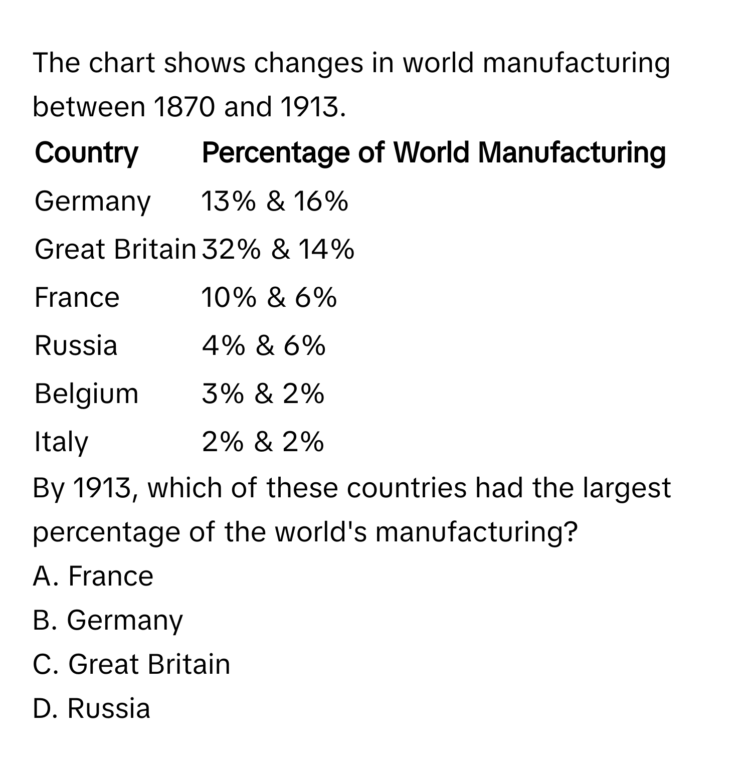 The chart shows changes in world manufacturing between 1870 and 1913. 

| Country | Percentage of World Manufacturing |
|---|---|
| Germany | 13% & 16% |
| Great Britain | 32% & 14% |
| France | 10% & 6% |
| Russia | 4% & 6% |
| Belgium | 3% & 2% |
| Italy | 2% & 2% |

By 1913, which of these countries had the largest percentage of the world's manufacturing? 
A. France 
B. Germany 
C. Great Britain 
D. Russia