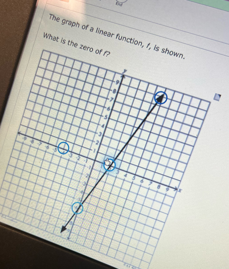 End 
The graph of a linear functio 
What is the zero of f? 
a