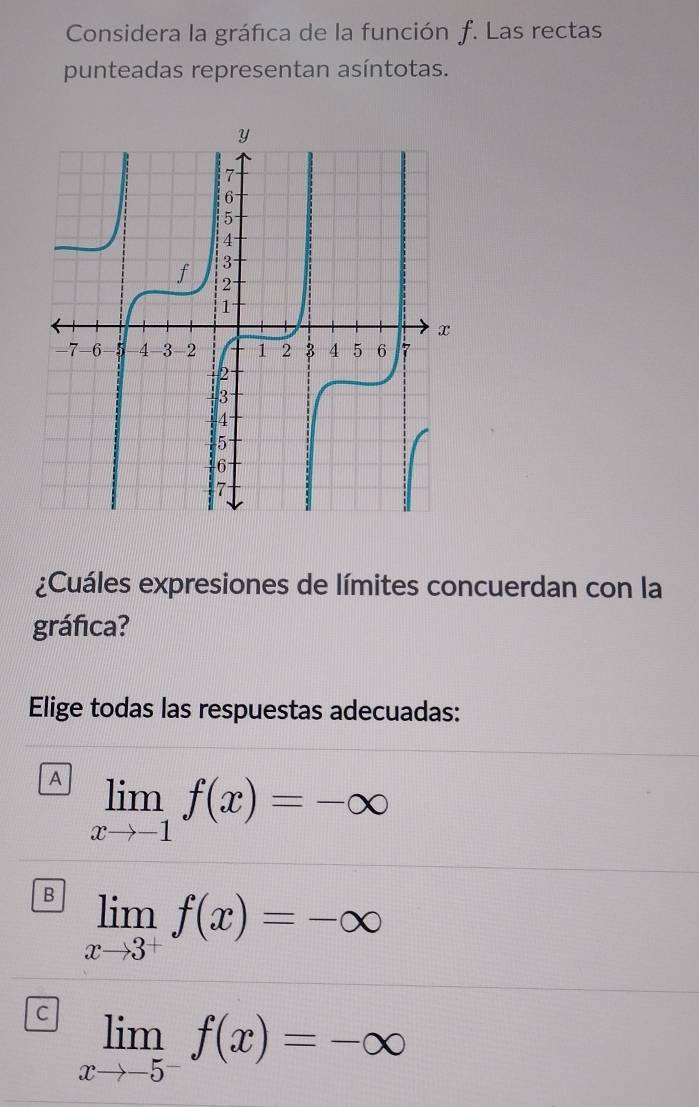 Considera la gráfica de la función f. Las rectas
punteadas representan asíntotas.
¿Cuáles expresiones de límites concuerdan con la
gráfica?
Elige todas las respuestas adecuadas:
A limlimits _xto -1f(x)=-∈fty
B limlimits _xto 3^+f(x)=-∈fty
C limlimits _xto -5^-f(x)=-∈fty