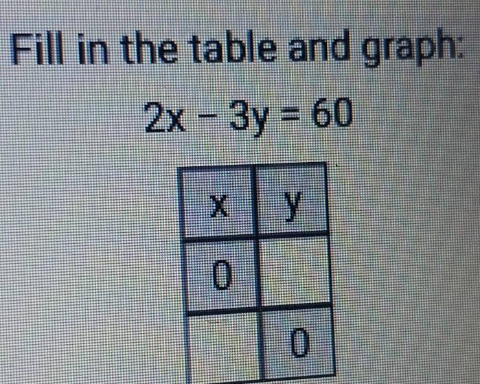 Fill in the table and graph:
2x-3y=60