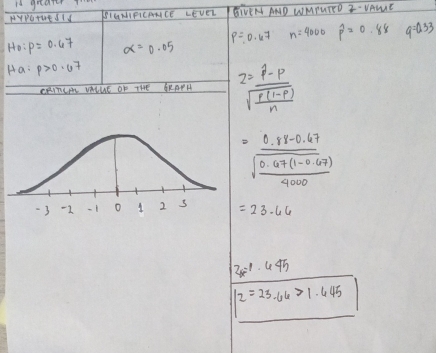 is greater 
HYpatUEdId BIUNdIFICAACE LEVEL BIVEM AND WMPUTED I VALE
p=0.47 n=4000 widehat p=0.88 q=0.33
H_0:P=0.47 alpha =0.05
Ha= p>0.07
CEInCI vAUE OF THE 6RAPH 2=frac p-psqrt(frac p(1-p))n
=frac 0.88-0.67sqrt(frac 0.67(1-0.67))4000
=23.46
2x=1· 445
/2=23.64>1.645