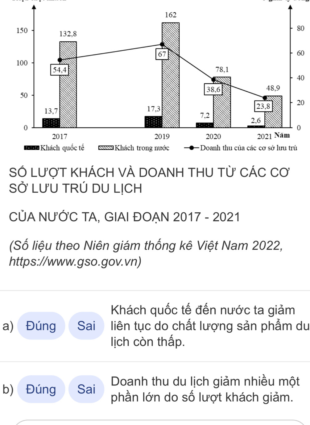 0 
0
0
0 
Số LượT KHÁCH VÀ DOANH THU TỪ CÁC Cơ 
SỞ LưU TRÚ DU LỊCH 
CỦA NƯỚC TA, GIAI ĐOẠN 2017 - 2021 
(Số liệu theo Niên giám thống kê Việt Nam 2022, 
https://www.gso.gov.vn) 
Khách quốc tế đến nước ta giảm 
a) Đúng Sai liên tục do chất lượng sản phẩm du 
lịch còn thấp. 
Doanh thu du lịch giảm nhiều một 
b) Đúng Sai phần lớn do số lượt khách giảm.