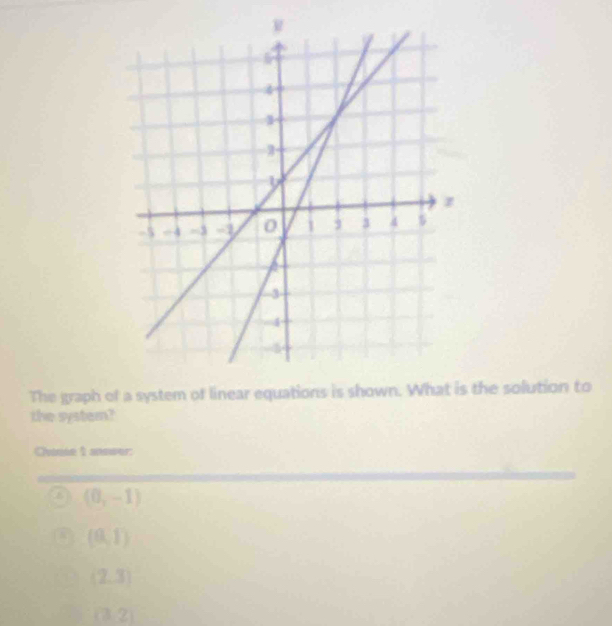 The graph of a the solution to
the system?
Cvinse 1 answer:
(0,-1)
(0,1)
(2,3)
(3,2)