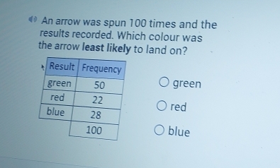 An arrow was spun 100 times and the
results recorded. Which colour was
the arrow least likely to land on?
green
red
blue