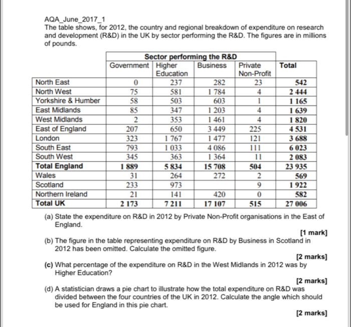 AQA_June_2017_1 
The table shows, for 2012, the country and regional breakdown of expenditure on research 
and development (R&D) in the UK by sector performing the R&D. The figures are in millions 
of pounds. 
(a) State the expenditure on R&D in 2012 by Private Non-Profit organisations in the East of 
England. 
[1 mark] 
(b) The figure in the table representing expenditure on R&D by Business in Scotland in 
2012 has been omitted. Calculate the omitted figure. 
[2 marks] 
(c) What percentage of the expenditure on R&D in the West Midlands in 2012 was by 
Higher Education? 
[2 marks] 
(d) A statistician draws a pie chart to illustrate how the total expenditure on R&D was 
divided between the four countries of the UK in 2012. Calculate the angle which should 
be used for England in this pie chart. 
[2 marks]