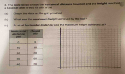 The table below shows the horizontal distance travelled and the height reached 
a baseball after it was hit with a ba 
(a) Graph the data on the grid provided 
(b) What was the maximum height achieved by the ball?_ 
(c) At what horizontal distance was the maximum height achieved at?_