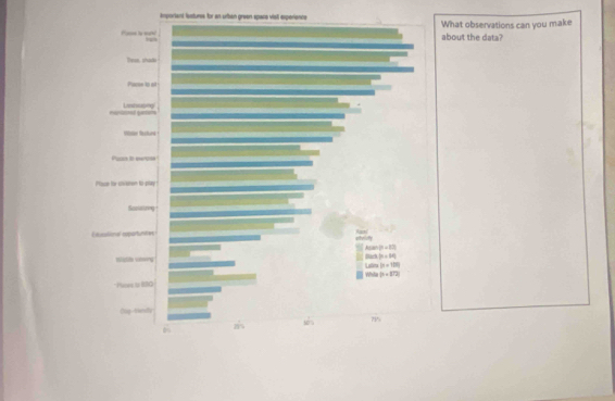 Imporiant festures for an urban green space vist experience 
about the data? What observations can you make