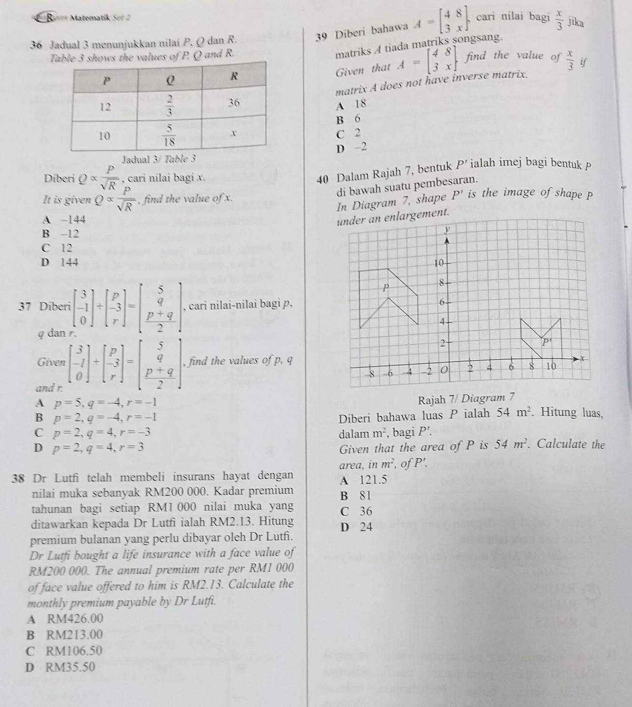 =R   Matematik Ser cari nilai bagi  x/3  jika
36 Jadual 3 menunjukkan nilai P. Q dan R.
39 Diberi bahawa A=beginbmatrix 48 3xendbmatrix .
matriks A tiada matriks songsang.
Table 3 shows the values of P, Q and R. find the value of  x/3  if
Given that A=beginbmatrix 4&8 3&xendbmatrix
matrix A does not have inverse matrix.
A 18
B 6
C 2
Jadual 3/ Tub 3D -2
Diberi Q∝  P/sqrt(R)  , cari nilai bagi x.
40 Dalam Rajah 7, bentuk P' ialah imej bagi bentuk P
di bawah suatu pembesaran.
It is given Q= P/sqrt(R)  , find the value of x. P' is the image of shape P
In Diagram 7, shape
A -144 ment.
B -12
C 12
D 144 
37 Diberi beginbmatrix 3 -1 0endbmatrix +beginbmatrix p -3 rendbmatrix =beginbmatrix 5 q  (p+q)/2 endbmatrix , cari nilai-nilai bagi p,
q dan
Given beginbmatrix 3 -1 0endbmatrix +beginbmatrix p -3 rendbmatrix =beginbmatrix 5 q  (p+q)/2 endbmatrix . , find the values of p, q
and r.
A p=5,q=-4,r=-1
Rajah 7/ Diagram 7
B p=2,q=-4,r=-1 Diberi bahawa luas P ialah 54m^2. Hitung luas,
C p=2,q=4,r=-3 dalam m^2 , bagi P'.
D p=2,q=4,r=3 Given that the area of P is 54m^2 Calculate the
area, in m^2 , of P'.
38 Dr Lutfi telah membeli insurans hayat dengan A 121.5
nilai muka sebanyak RM200 000. Kadar premium B 81
tahunan bagi setiap RM1 000 nilai muka yang C 36
ditawarkan kepada Dr Lutfi ialah RM2.13. Hitung D 24
premium bulanan yang perlu dibayar oleh Dr Lutfì.
Dr Lutfi bought a life insurance with a face value of
RM200 000. The annual premium rate per RMI 000
of face value offered to him is RM2.13. Calculate the
monthly premium payable by Dr Lutfi.
A RM426.00
B RM213.00
C RM106.50
D RM35.50