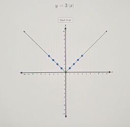 y=3|x|
Iart Ove