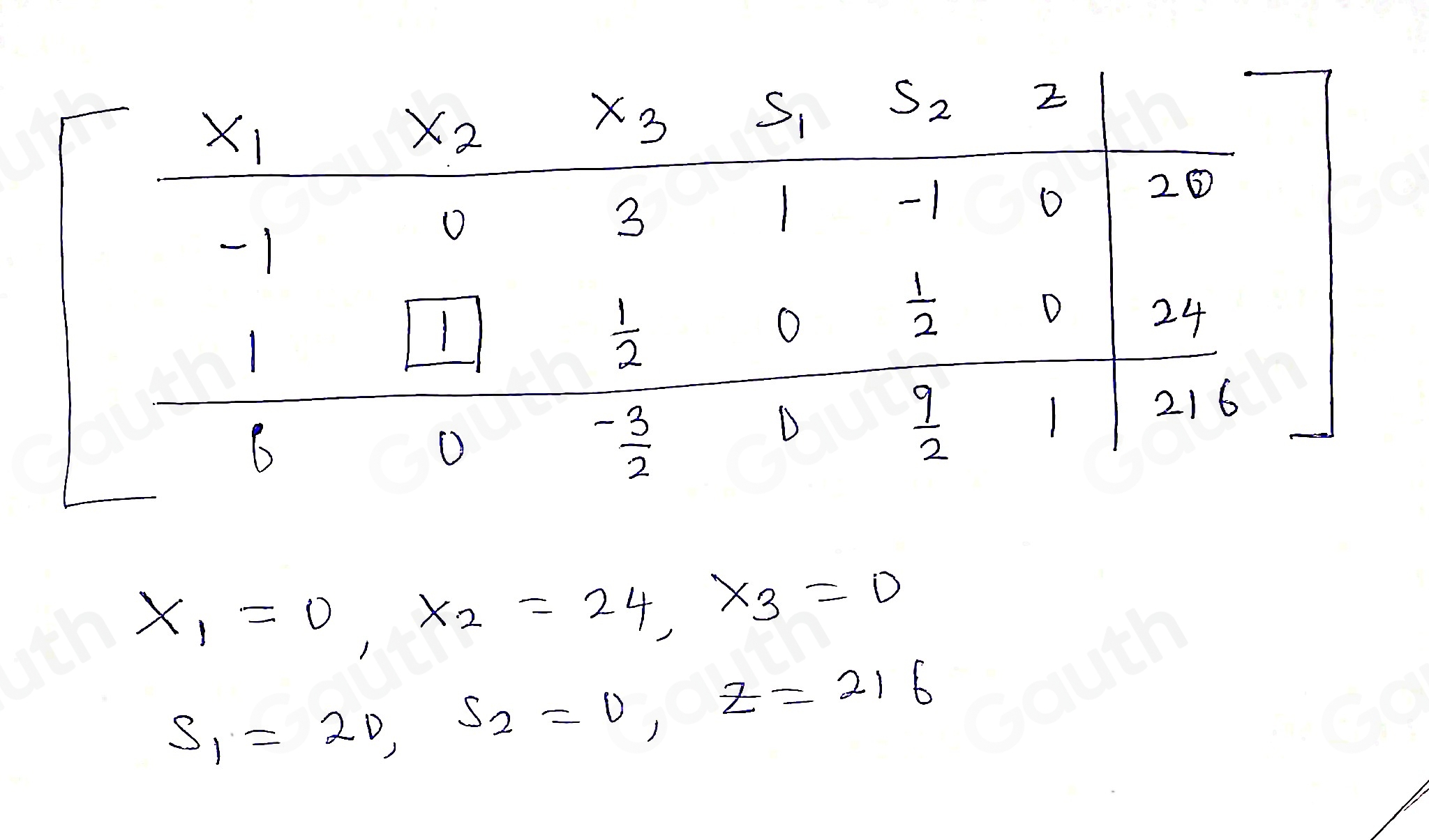 x_1=0, x_2=24, x_3=0
S_1=20, S_2=0, z=216
Table 1: []