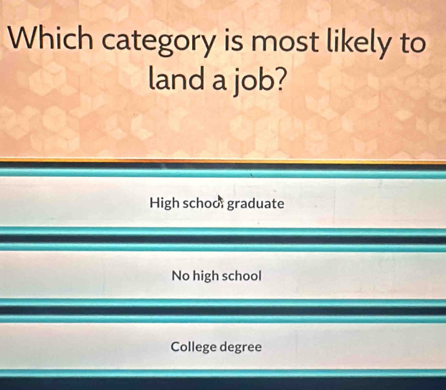 Which category is most likely to
land a job?
High schoo: graduate
No high school
College degree