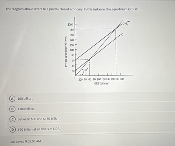 The diagram above refers to a private closed economy. In this instance, the equilibrium GDP is:
A$60 billion.
B $180 billion.
C  between $60 and $180 billion.
D $60 billion at all levels of GDP.
Last saved 9:05:05 AM