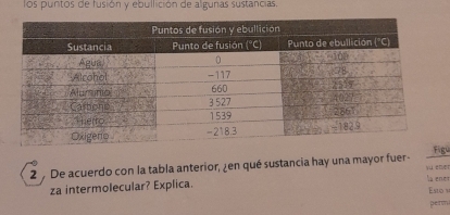 los puntos de fusión y ebullición de algunas sustancias, 
2 De acuerdo con la tabla anterior, ¿en qué sustancia hay una mayor fuer- gu 
za intermolecular? Explica. yu en,er Esto la ener 
perm