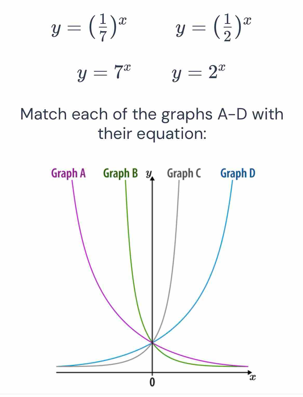 y=( 1/7 )^x
y=( 1/2 )^x
y=7^x
y=2^x
Match each of the graphs A-D with 
their equation: